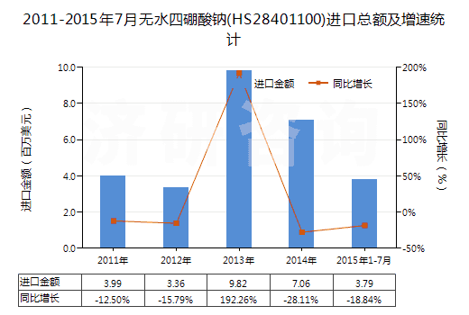 2011-2015年7月無(wú)水四硼酸鈉(HS28401100)進(jìn)口總額及增速統(tǒng)計(jì) 2011-2015年7月無(wú)水四硼酸鈉(HS28401100)進(jìn)口總額及增速統(tǒng)計(jì)